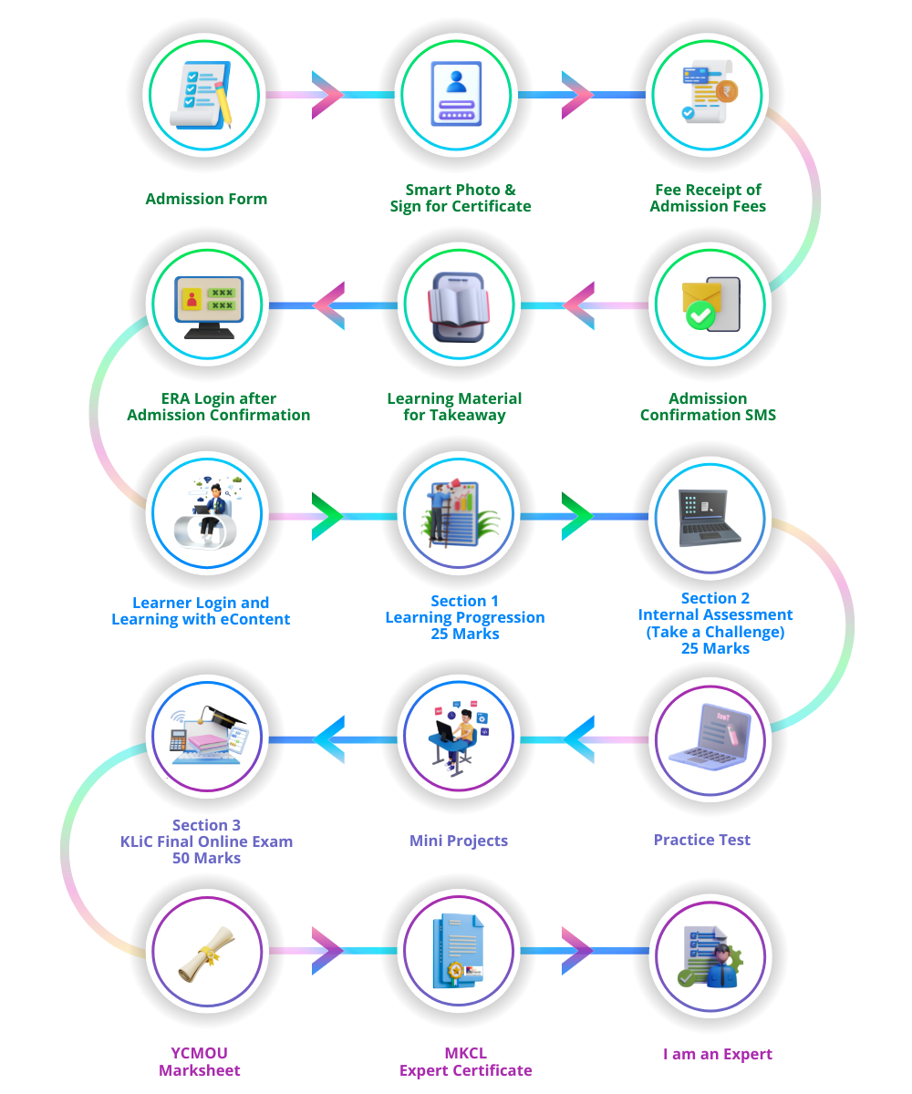 KLiC Learner Life Cycle