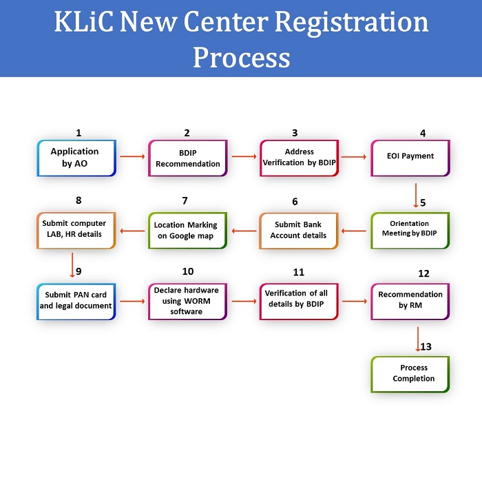 New Center Registration Process 2025